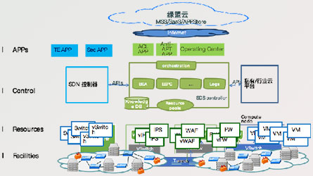 建设自力于IT情形的弹性清静资源池（Security Fabric）