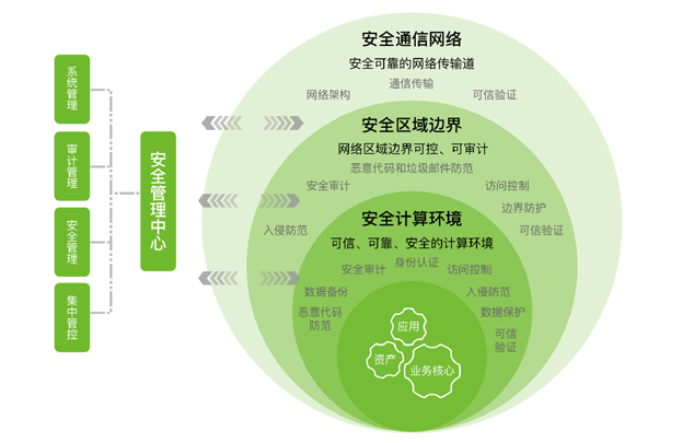 通用清静等保解决方案