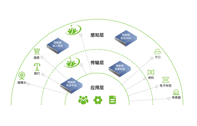 物联网清静等保解决方案